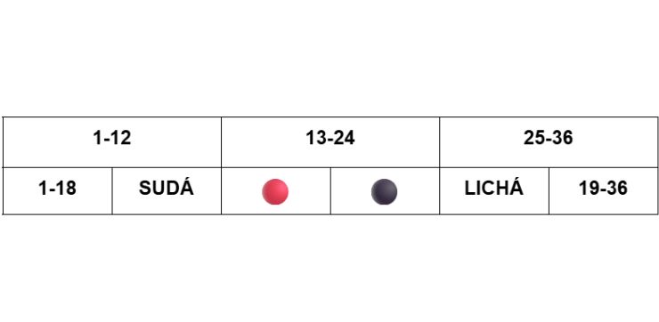 table 2 Vnější část herní plochy