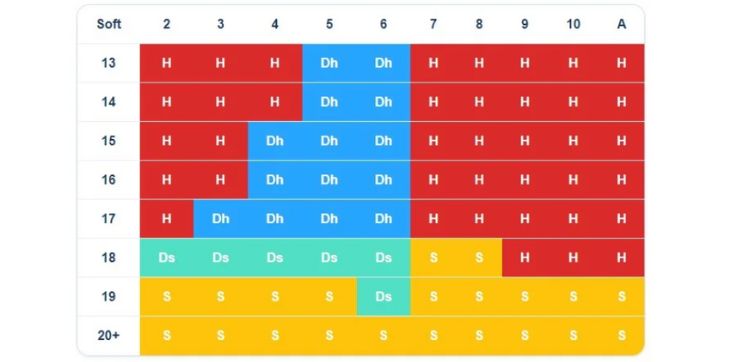 Blackjack Strategy Tables Strategické blackjackové tabulky