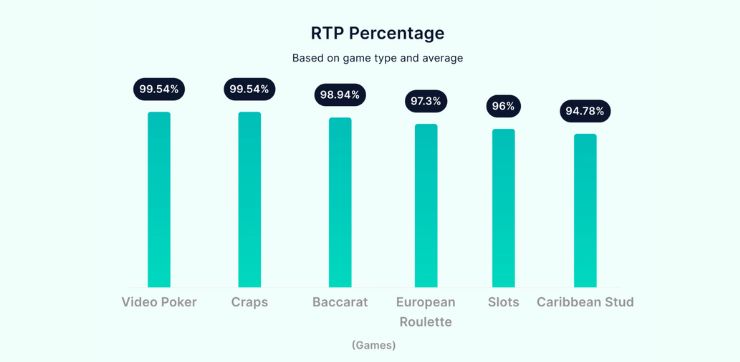 Hry s nejvyšším RTP