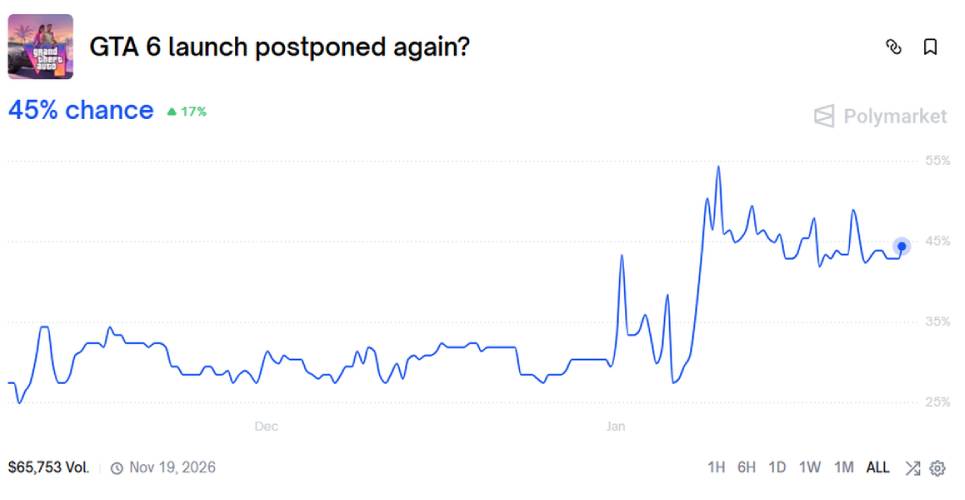 Polymarket GTA VI