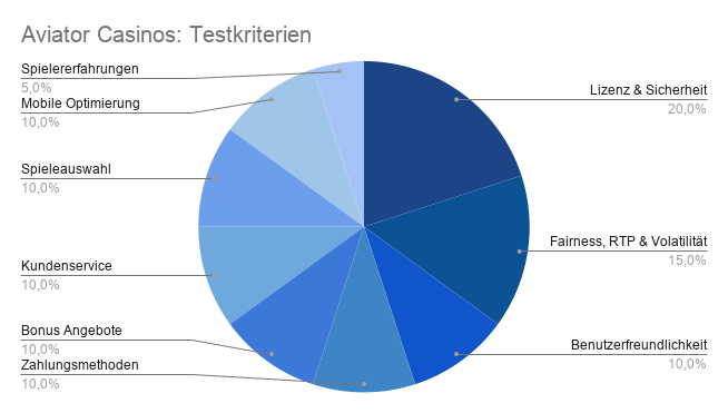 Aviator Casinos Testkriterien