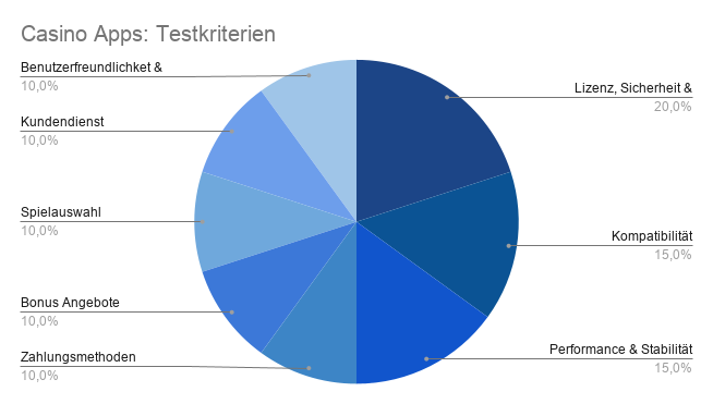 Casino Apps Testkriterien