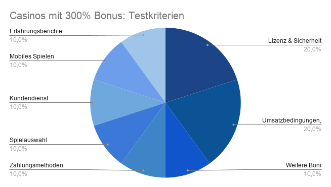 Casinos mit 300% Bonus Testkriterien