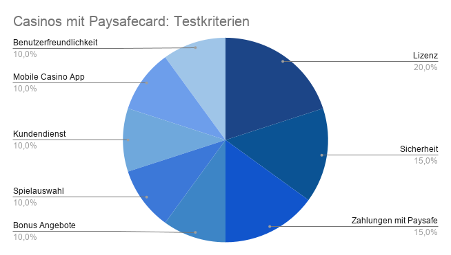 Casinos mit Paysafecard Testkriterien