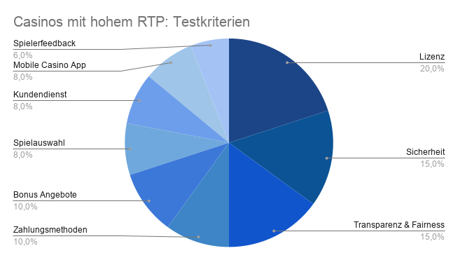 Casinos mit hohem RTP Testkriterien