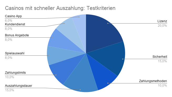 Casinos mit schneller Auszahlung Testkriterien