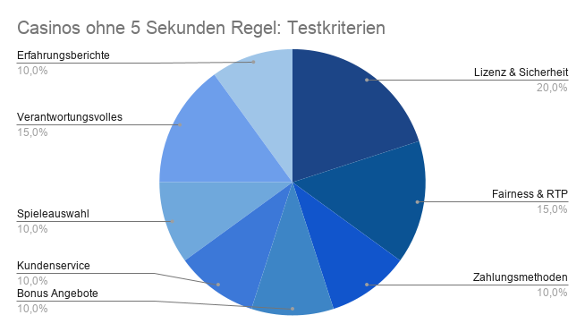 Casinos ohne 5 Sekunden Regel Testkriterien