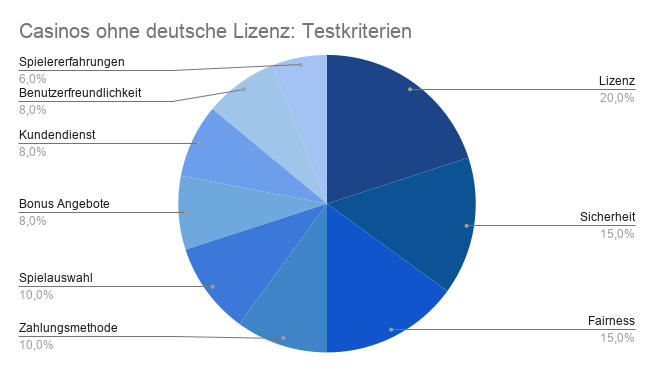 Casinos ohne deutsche Lizenz Testkriterien