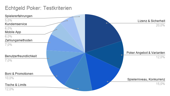 Echtgeld Poker Testkriterien