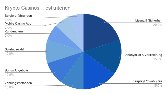 Krypto Casinos Testkriterien