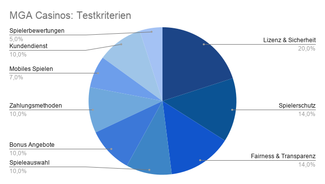 MGA Casinos Testkriterien