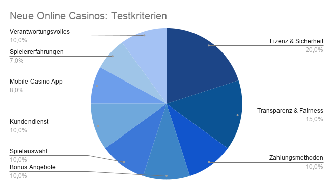 Neue Online Casinos Testkriterien