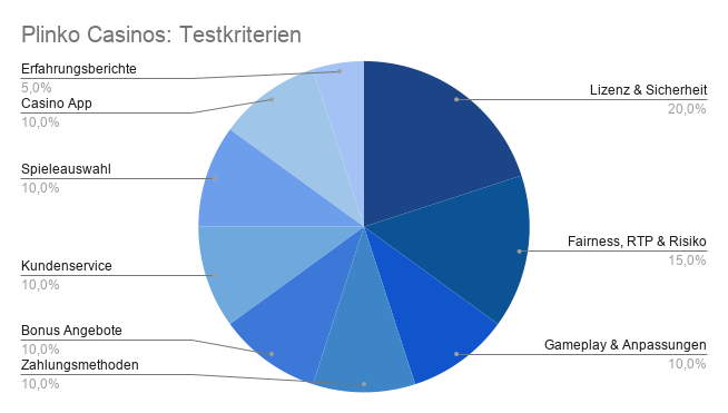 Plinko Casinos Testkriterien