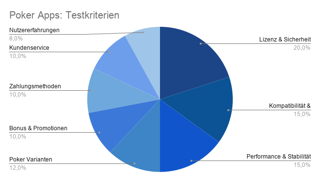 Poker Apps Testkriterien