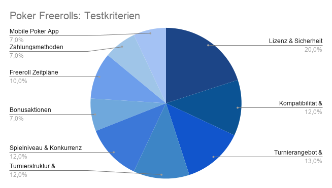Freeroll Poker Testkriterien