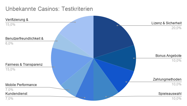 Unbekannte Casinos Testkriterien
