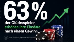 63 % der Glücksspieler erhöhen ihren Einsatz nach einem Gewinn