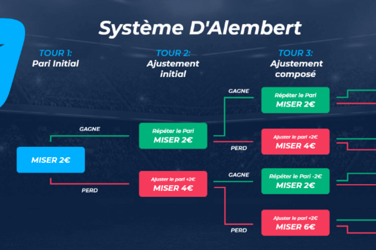 d'alembert astuce pour gagner a la roulette casino