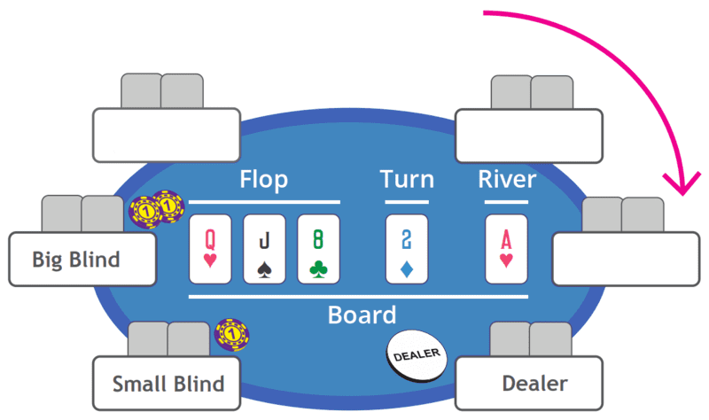 Déroulement d'une partie de Texas Hold'em poker