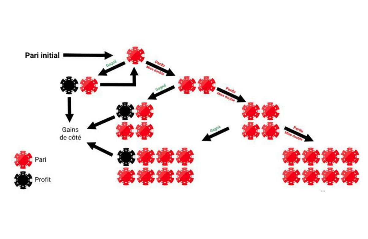 martingale meilleur technique pour gagner a la roulette