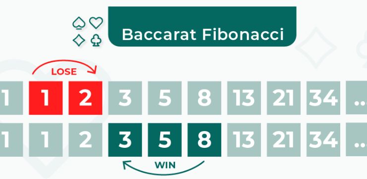 Fibonacci strategy