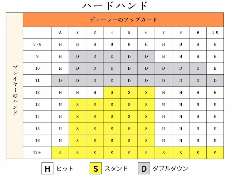 ベーシックストラテジー 表