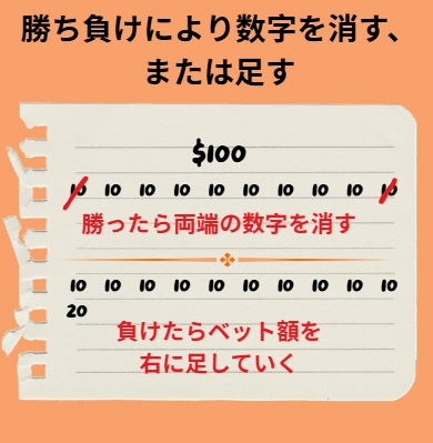 ルーレットでのラブシェール法の使い方