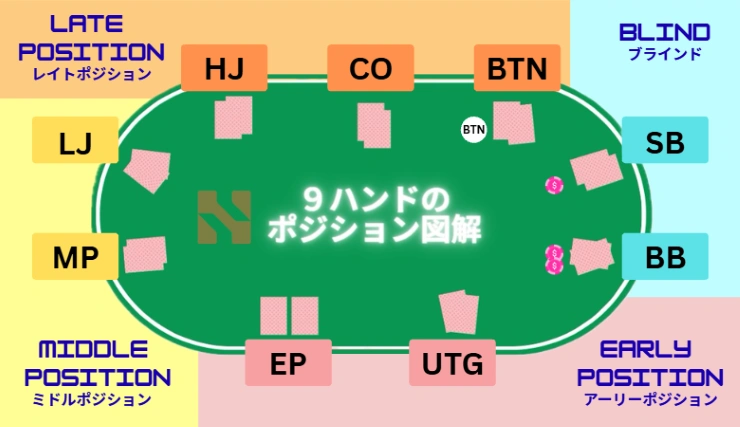 ポーカー ポジション 9人
