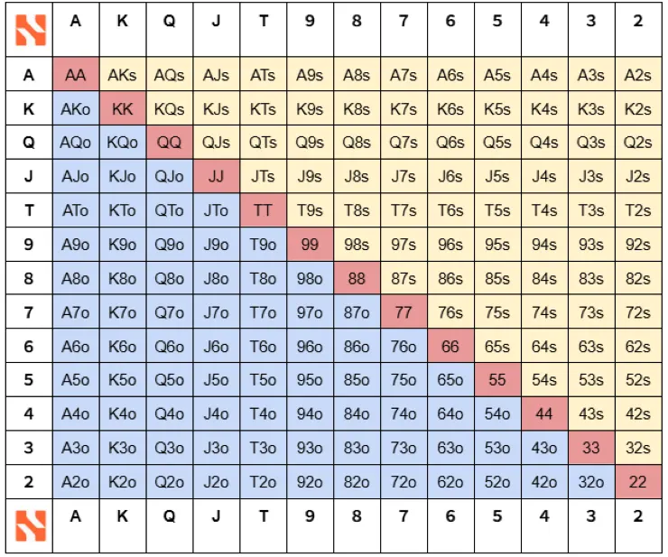 マトリックス形式 ポーカー ハンドレンジ表