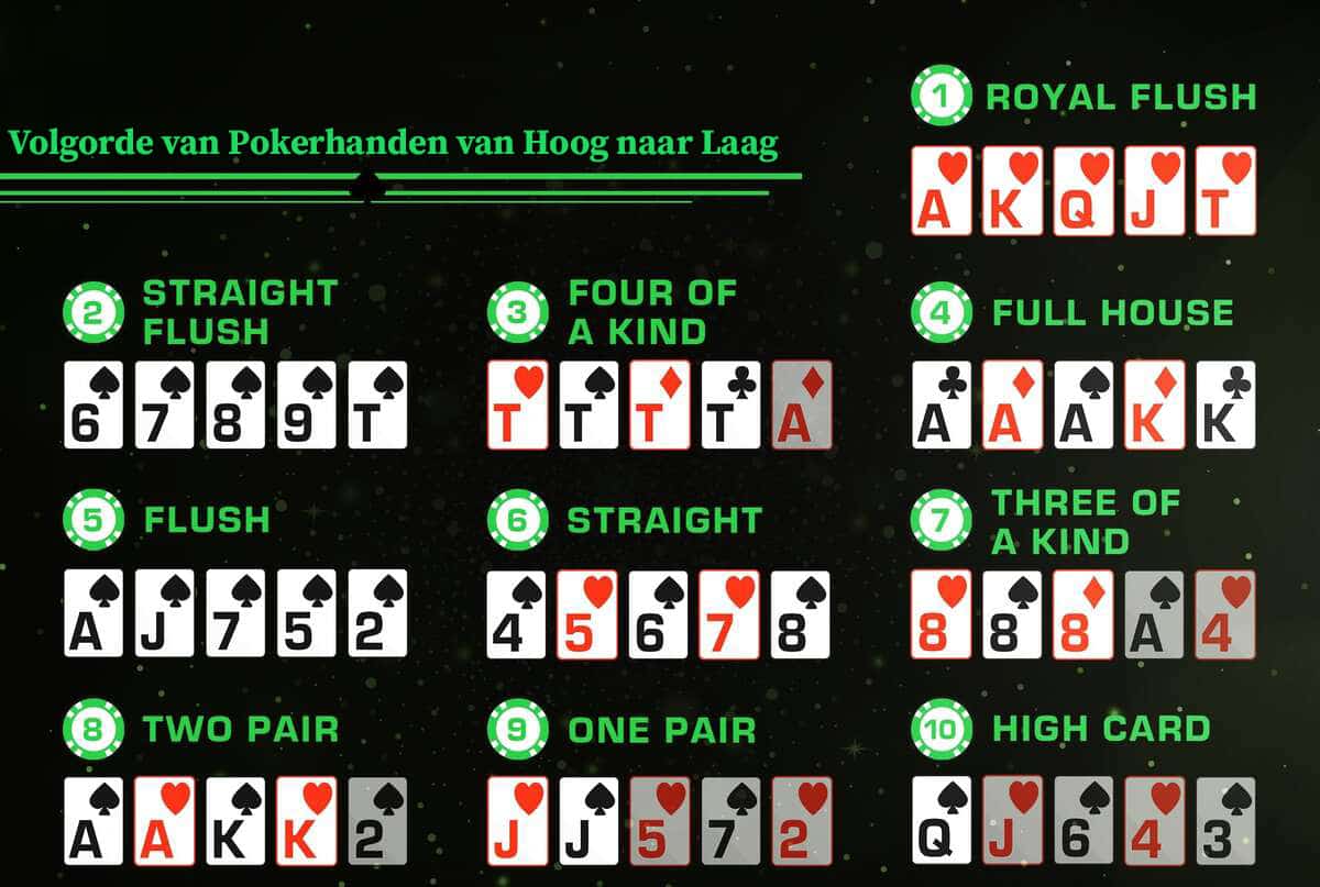  Volgorde van Pokerhanden van Hoog naar Laag