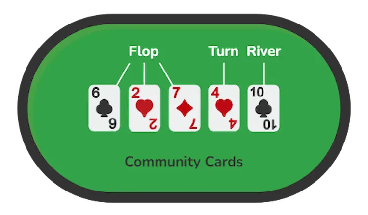De pocket cards en community cards