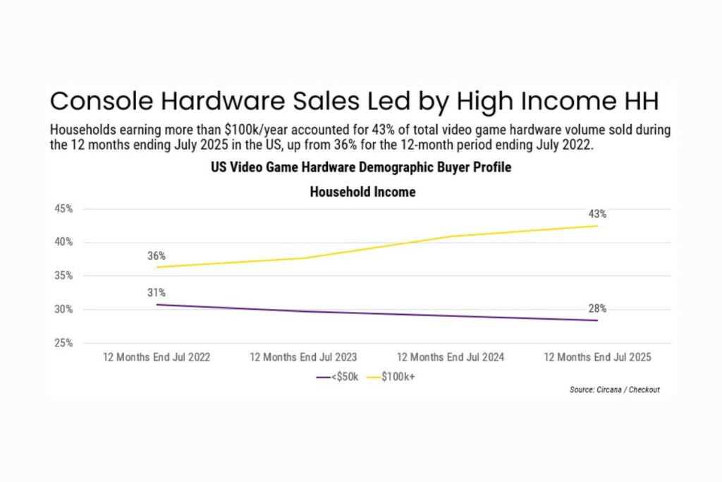 O jogo mudou: número de jovens adultos que compram consoles perde força para cloud gaming