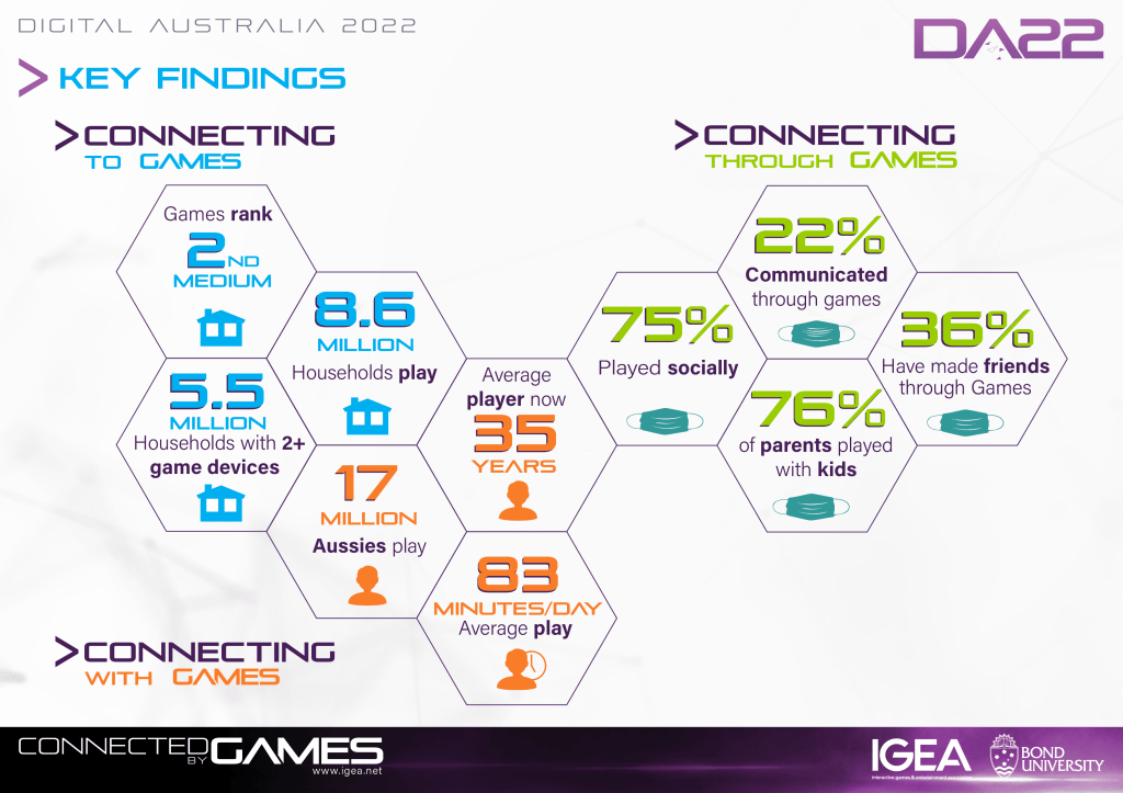 IGEA Digital Australia 2022 findings