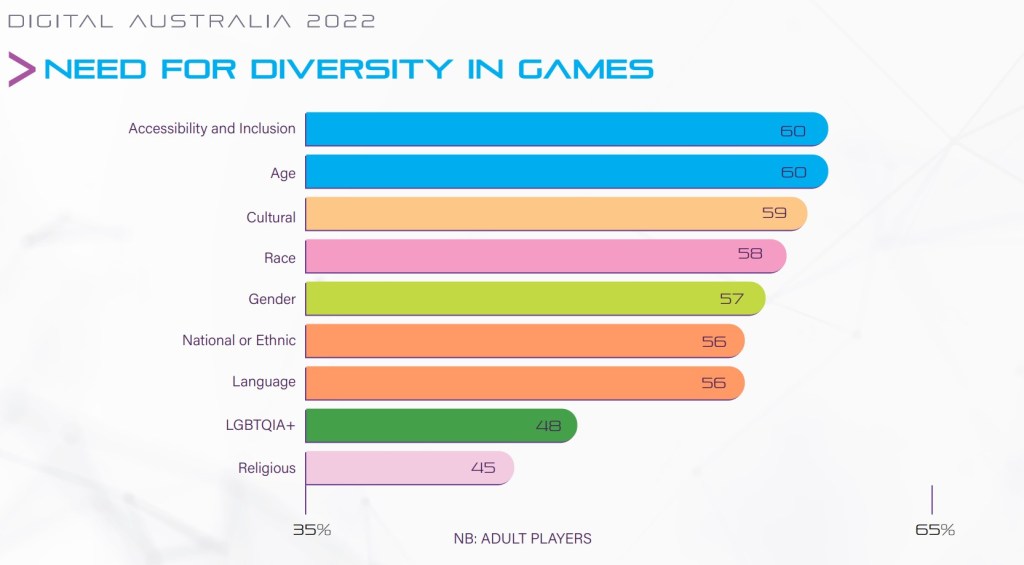 A chart from the Digital Australia 2022 report from IGEA, detailing that Australian adults who play video games agree there is a greater need for accessibility and inclusion in games.