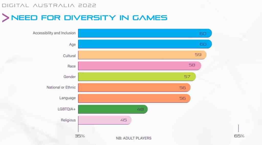 A chart from the Digital Australia 2022 report from IGEA, detailing that Australian adults who play video games agree there is a greater need for accessibility and inclusion in games.