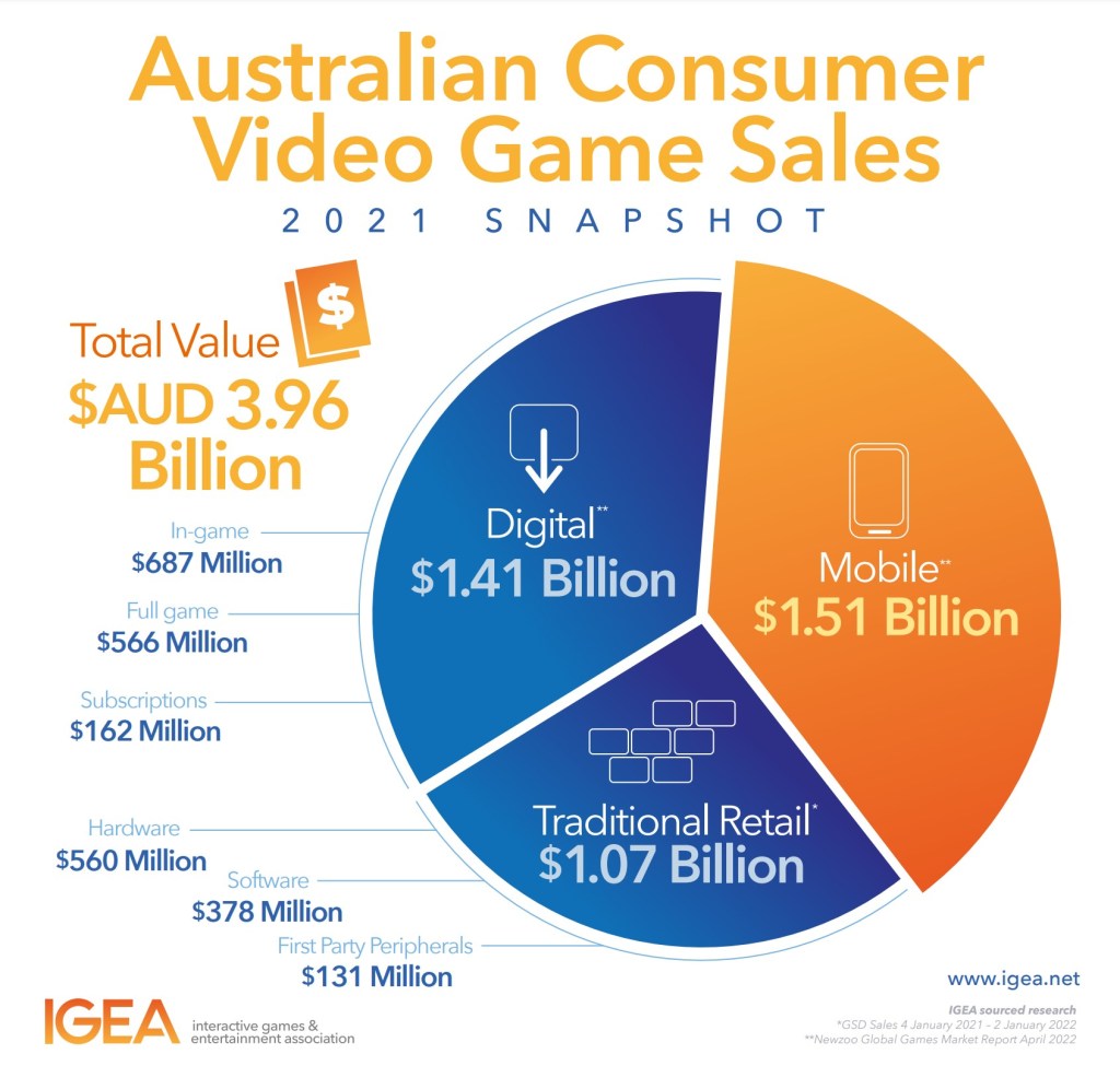This IGEA infographic shows the breakdown of video game spending in Australia in 2021
