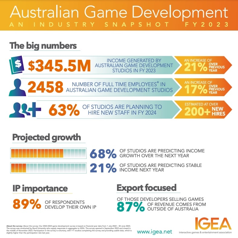 Australians subscribe to video game growth - IGEA