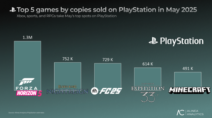 Games industry sales for PlayStation in May 2025.
