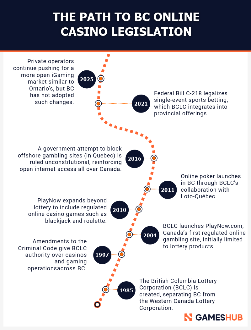 BC Online Casino Legislation Timeline