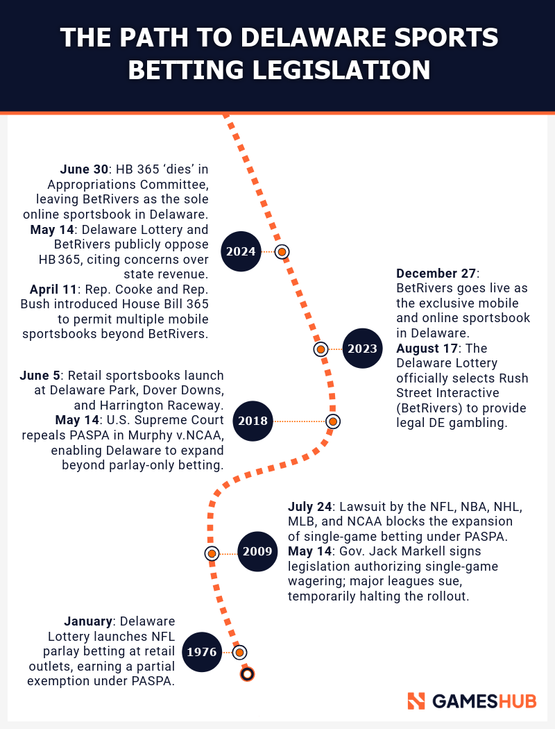 Timeline showing sportsbetting legislation advances in Delaware, US