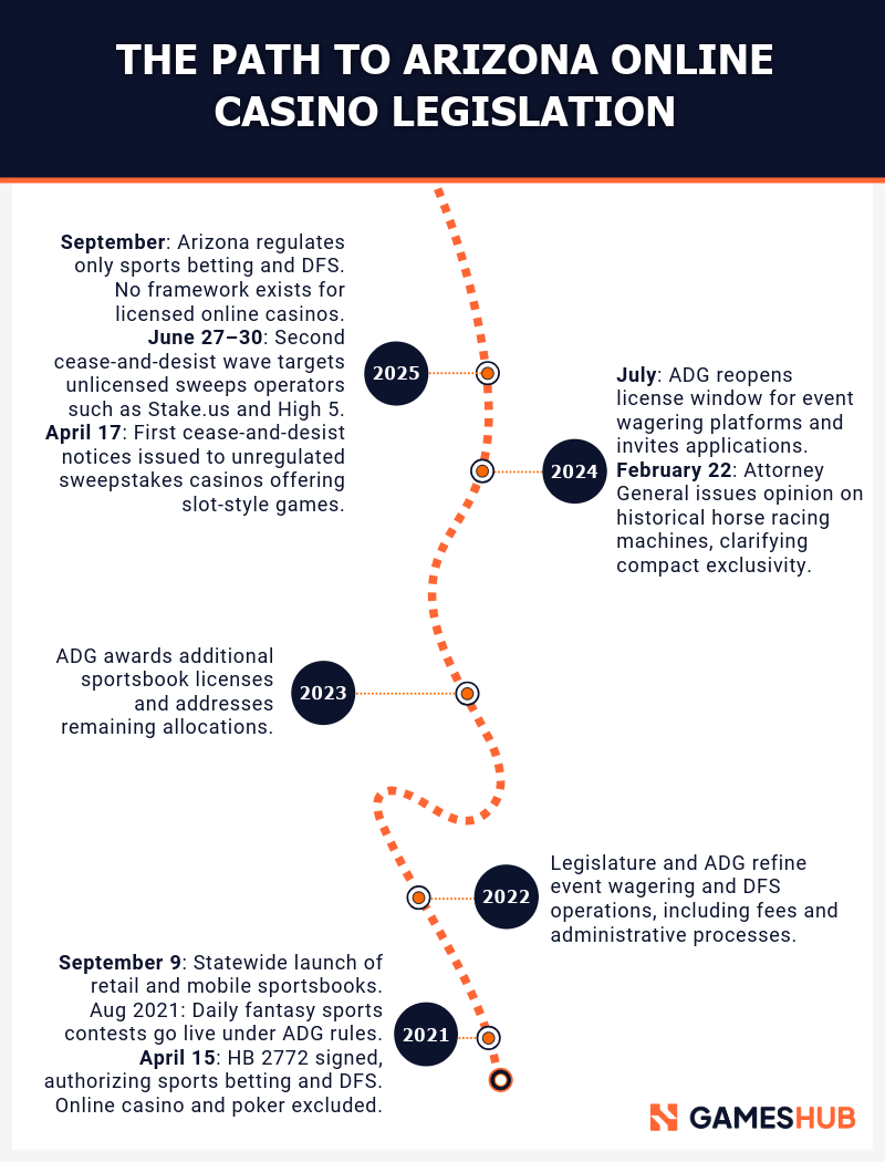 Timeline of Arizona online casino legislation