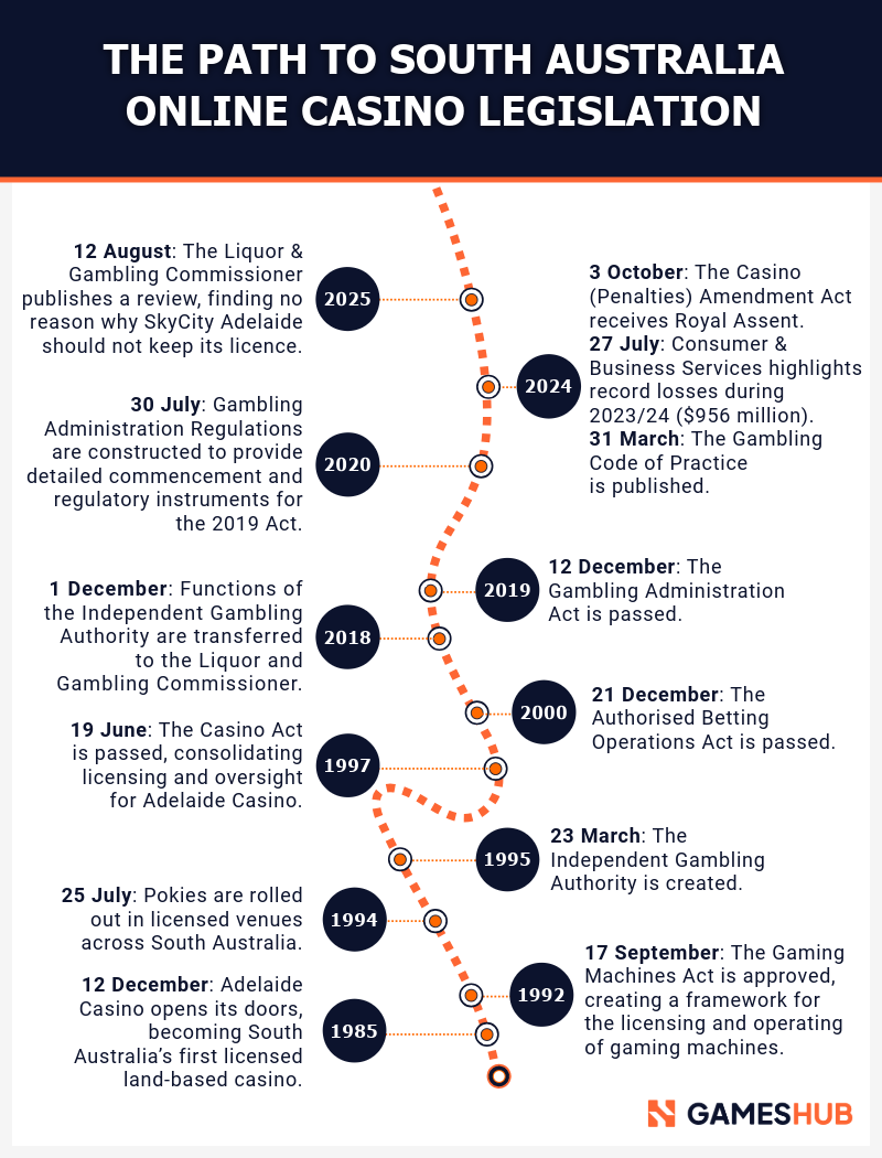 The Path to South Australia Casino Legislation