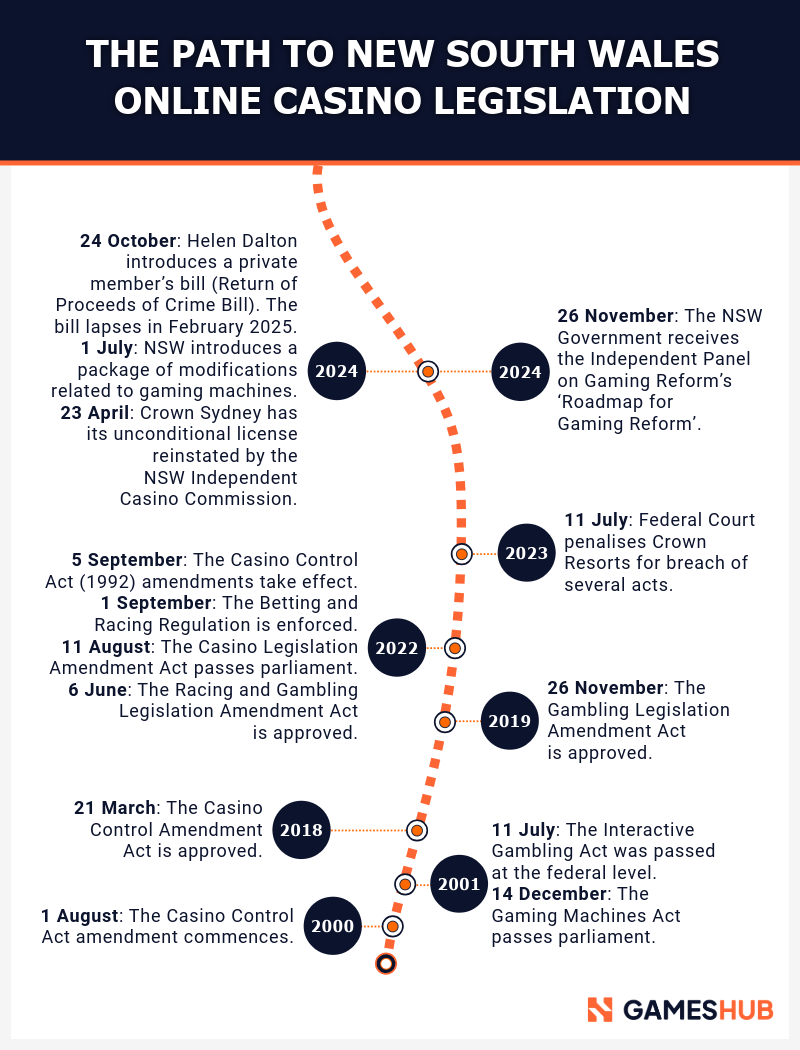 The path to New South Wales online casino legislation
