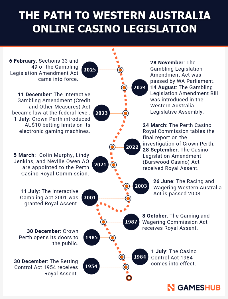 The path to Western Australia online casino legislation