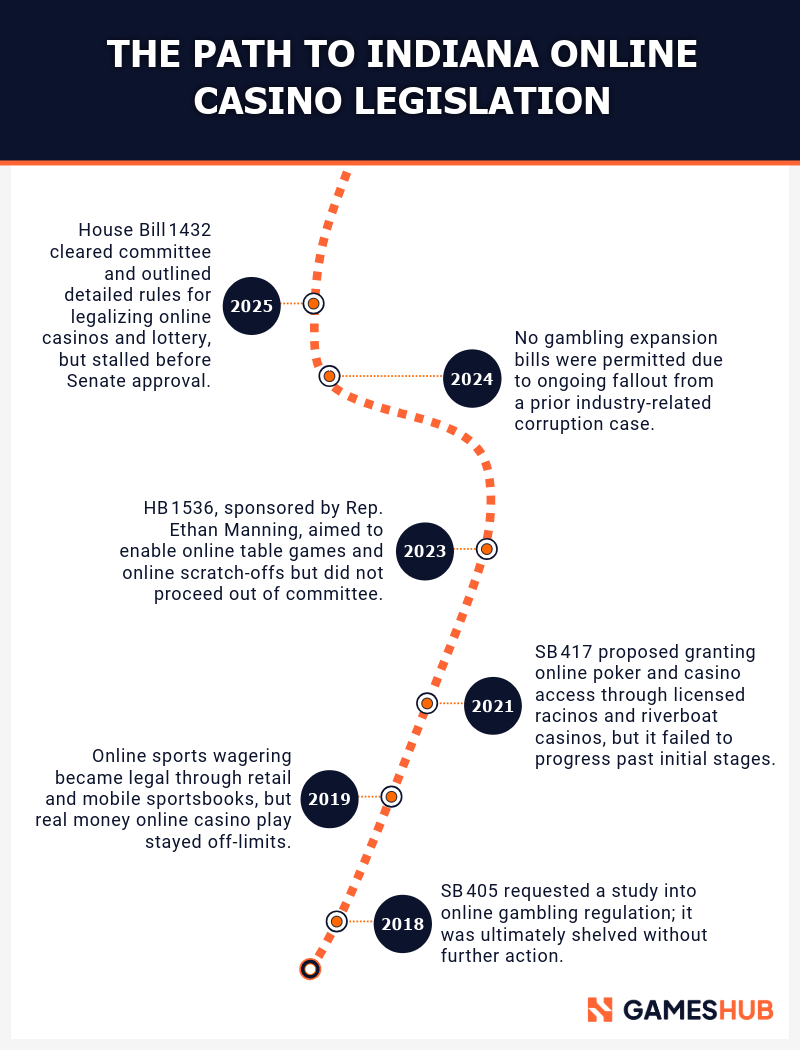 Timeline of Indiana casino legislation