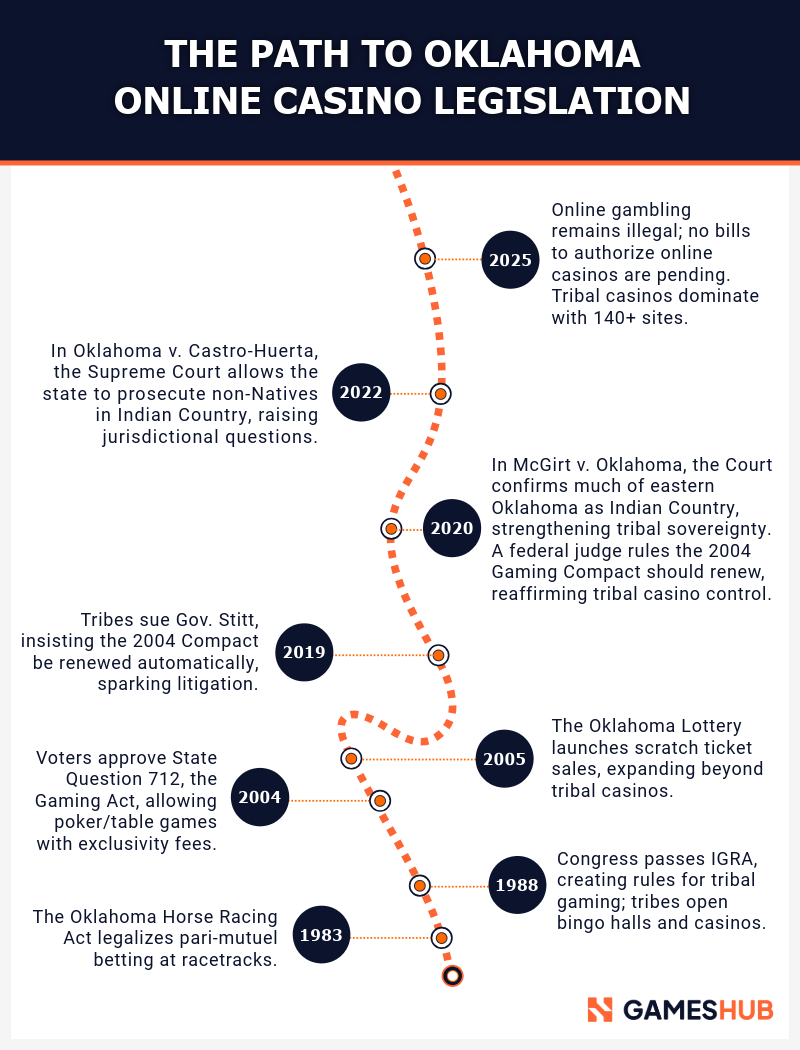 Online casino legislation timeline for Oklahoma