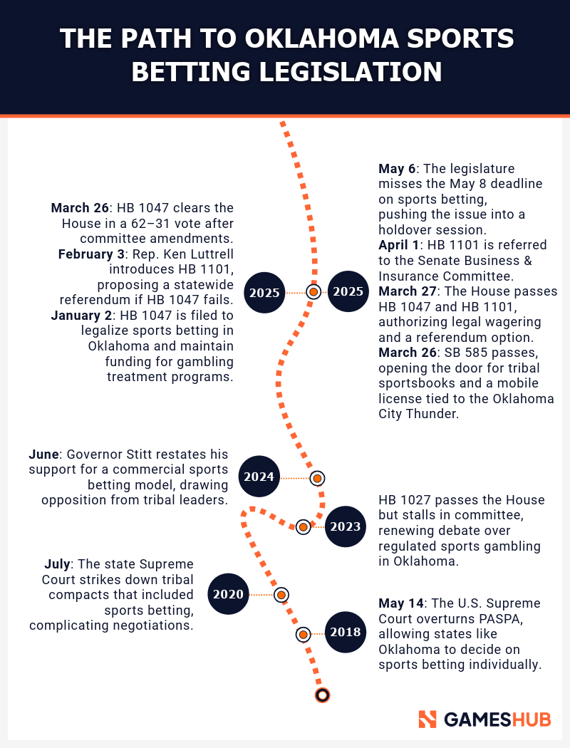 GAMESHUB TIMELINE-8-THE PATH TO OKLAHOMA CASINO LEGISLATION