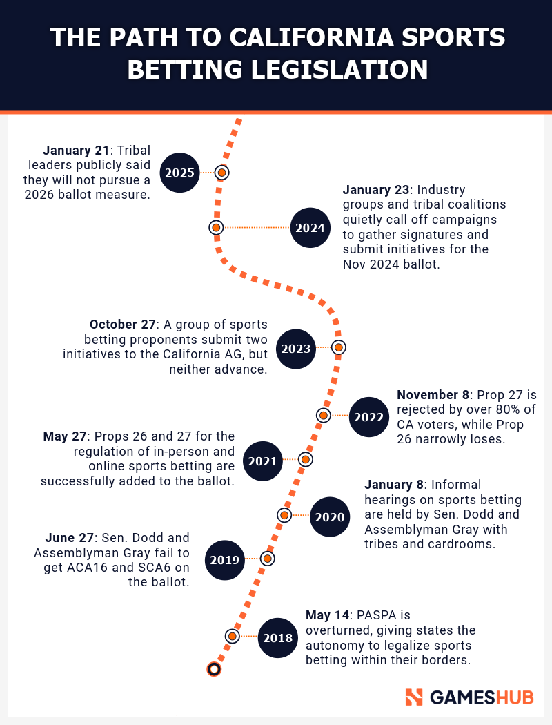 California sports betting legislations timeline