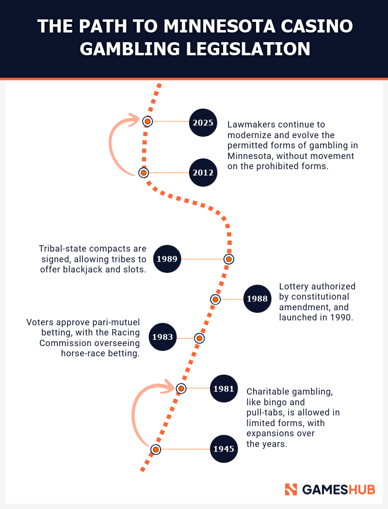 Minnesota Casino Gambling Timeline