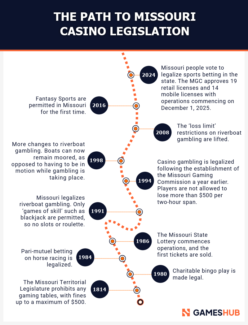 Missouri Casino Legislation